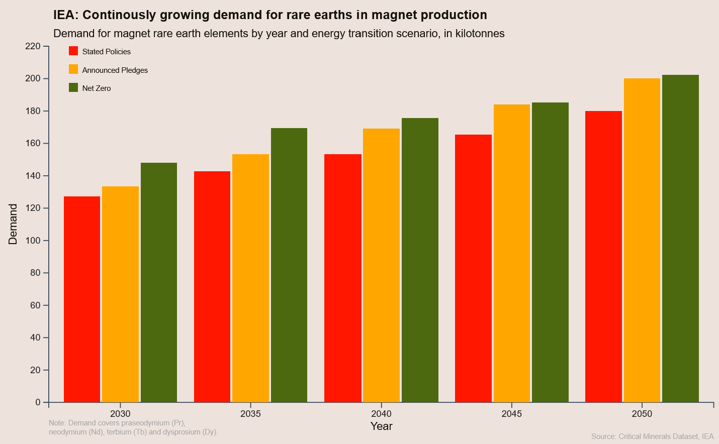 IEA Growing Magnet Demand Chart Preview